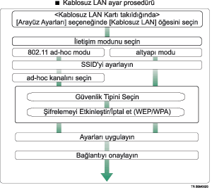 kablosuz LAN kurulum prosedürü çizimi
