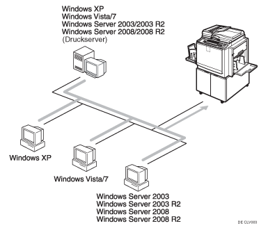 Darstellung des Druckers in einem Netzwerk