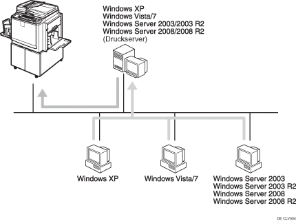 Veranschaulichung des Drucks mit einem Druckserver