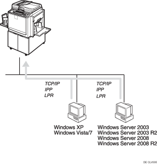 Veranschaulichung des Drucks ohne einen Druckserver