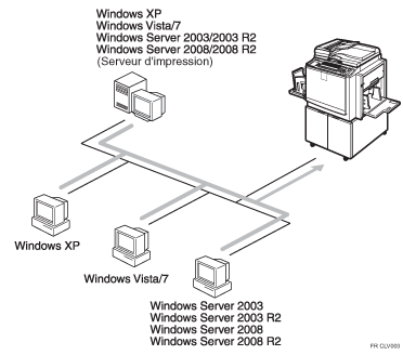 Illustration de l'imprimante en réseau