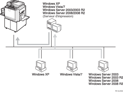 Illustration de l'impression avec un serveur d'impression