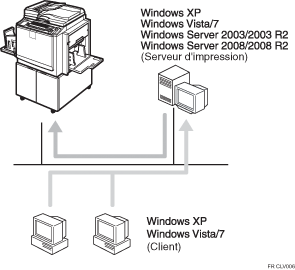 Illustration de l'impression avec un serveur d'impression