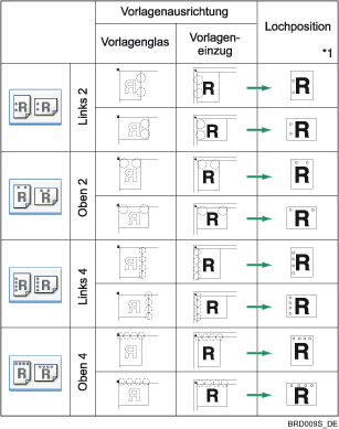 Die Abbildung zeigt die Lochungsposition