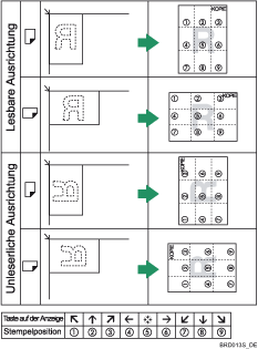Die Abbildung zeigt die Stempelposition