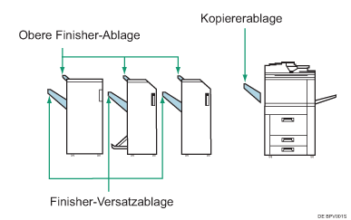 Abbildung der Ausgabefach (nummerierte Abbildung)
