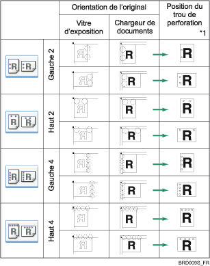Illustration de la position des perforations