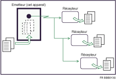 Illustration de la transmission &agrave; partir de la m&eacute;moire