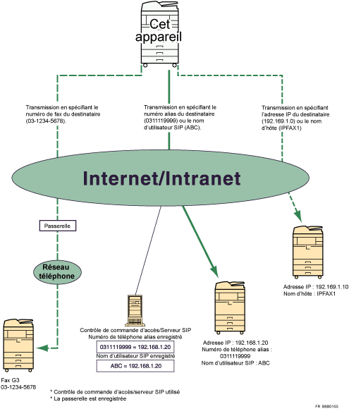 Illustration d'IP-Fax