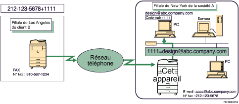 Illustration de l'acheminement des documents re&ccedil;us avec un code SUB