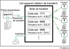 Illustration des bo&icirc;tes de transfert