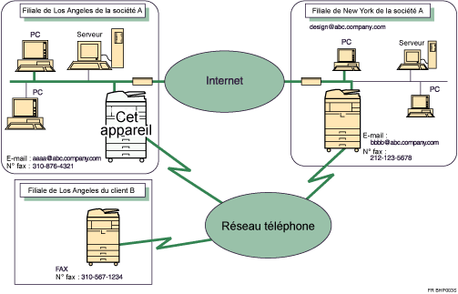 Illustration des fonctions de Fax Internet