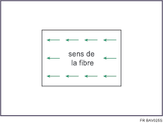 Illustration du sens de la fibre