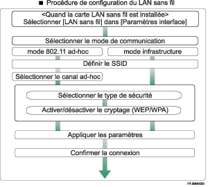 Illustration de la proc&eacute;dure de configuration du LAN sans fil