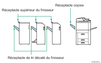 illustration du r&eacute;ceptacle de sortie (illustration avec l&eacute;gende num&eacute;rot&eacute;e)