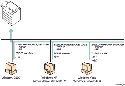 Illustration du port d'impression Windows