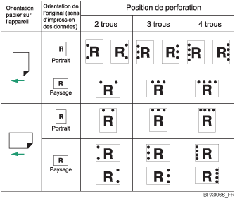 Illustration position de perforation 