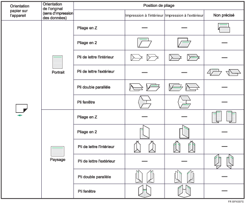 Illustration des positions de pliage