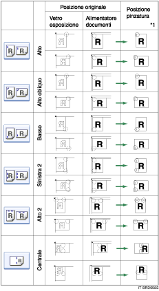Illustrazione della posizione pinzatura