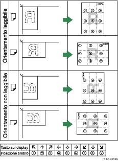 Ilustrazione della posizione del timbro