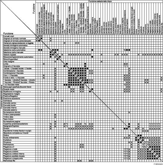 Illustrazione delle compatibilità di funzione