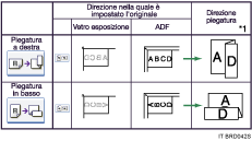 Illustrazione della posizione della Piegatura a Z
