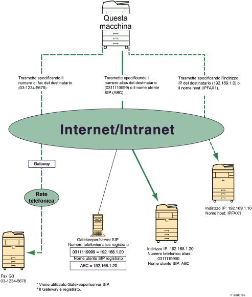 Illustrazione di IP-Fax