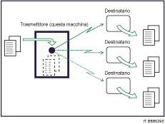 Figura relativa alla trasmissione circolare simultanea utilizzando più porte linea