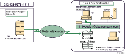 Illustrazione di inoltro di documenti ricevuti con codice SUB