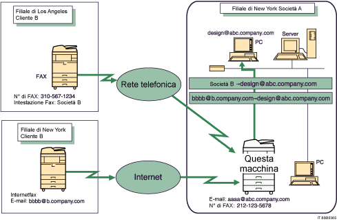 Illustrazione dell'inoltro dei documenti ricevuti