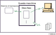 Illustrazione dei documenti ricevuti e memorizzati