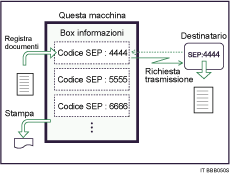 Illustrazione di una Casella informazioni