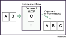 Illustrazione della memorizzazione di un documento