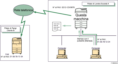 Illustrazione dell'invio di documenti fax da computer