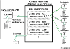 Illustrazione delle Caselle trasferimento