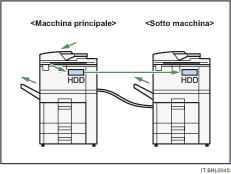 Illustrazione della connessione di due macchine per la copia