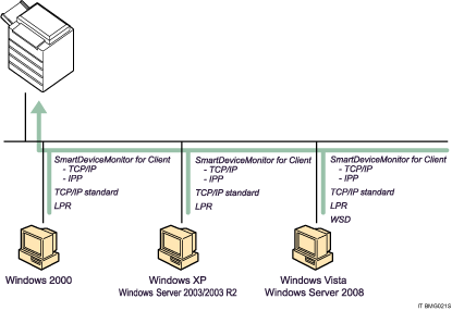 Illustrazione della porta di stampa di Windows