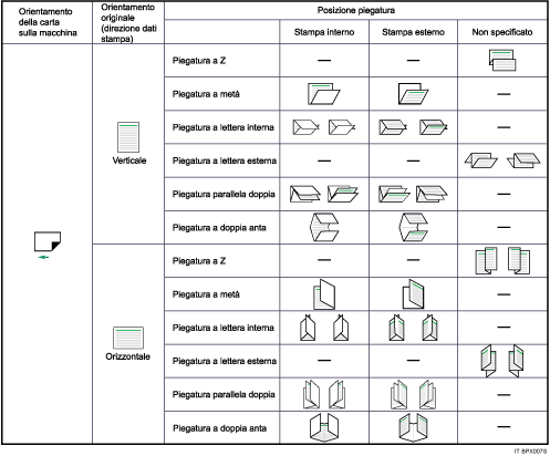 Illustrazione delle posizioni di piegatura