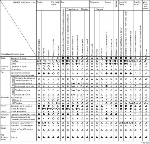 Illustrazione della compatibilità delle funzioni