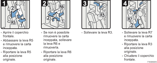 Illustrazione della procedura operativa.