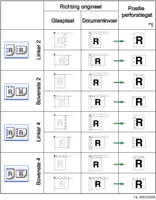 Illustratie van de perforeerpositie