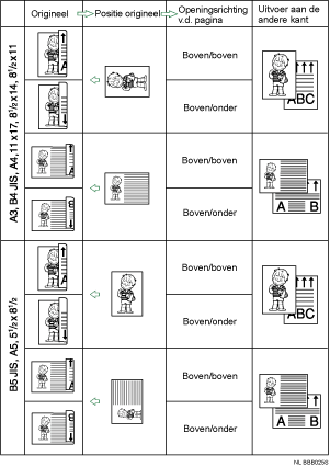 Illustratie van positie van origineel en richting van pagina-opening
