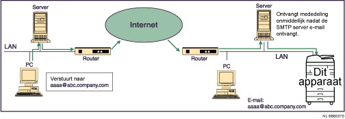 Illustratie van SMTP-ontvangst van e-mail