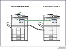 Afbeelding van het met elkaar verbinden van twee apparaten voor het maken van kopieën
