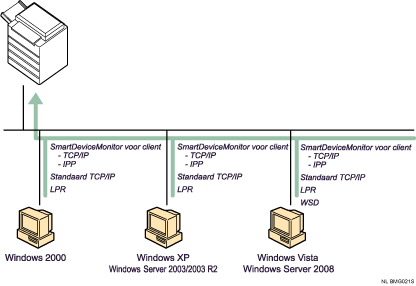 Afbeelding van een printerpoort in Windows