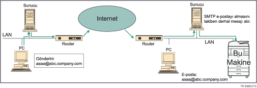 E-postanın SMTP alımı çizimi