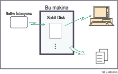 Alınan ve kayıtlı dokümanların çizimi