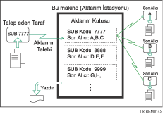 Aktarım Kutularının çizimi