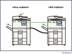 Kopyalama için iki makinenin bağlanması gösterimi