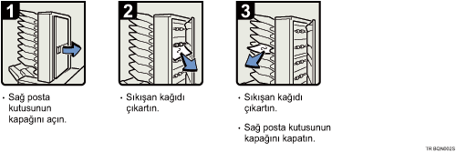 İşlem prosedürü gösterimi